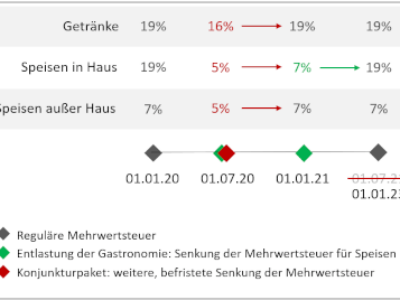 Reduzierte Mehrwertsteuer wird verlängert!