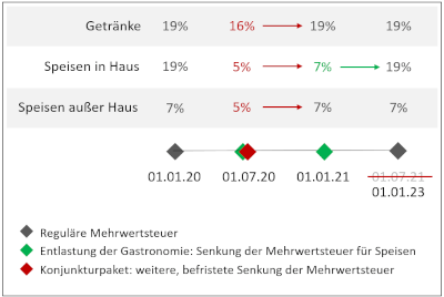 Reduzierte Mehrwertsteuer wird verlängert!