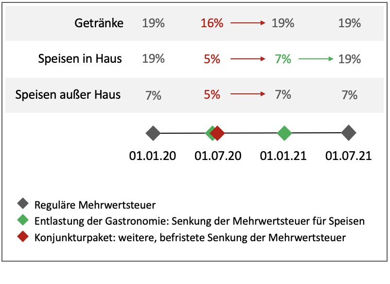 You are currently viewing 5, 7, 16 oder 19 Prozent – wann gilt welcher Steuersatz?